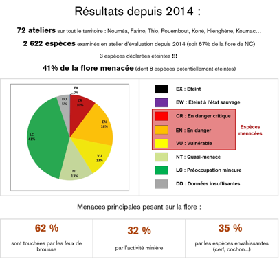 t participé aux ateliers d'évaluation de la Liste Rouge. Depuis 2014, le RLA s'est fixé pour objectif d'évaluer l'état de menace de l'ensemble de la flore calédonienne et de l'inscrire sur la Liste Rouge de l'UICN.